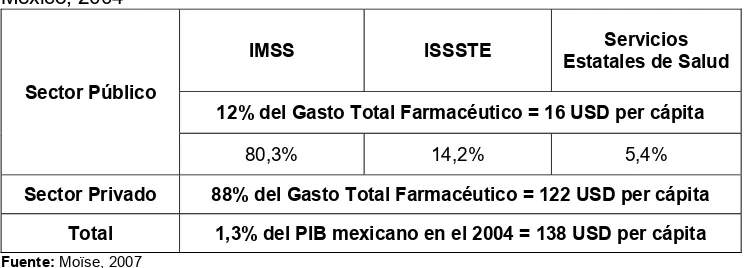 Tabla 1 Distribución del Gasto Total Farmacéutico entre el sector público y privado en 