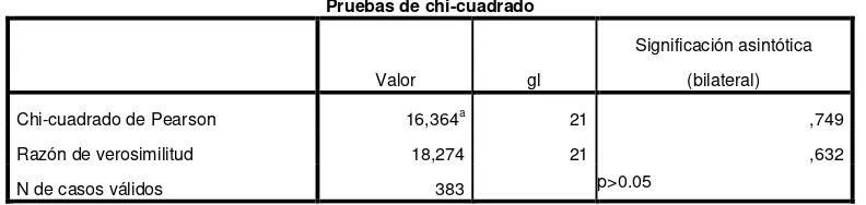 Tabla N°4.1. Presencia de aloinmunización por el antígeno Dia en donantes de diferentes provincias 