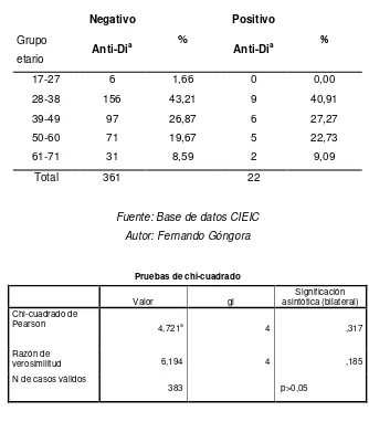 Tabla N°4.3. Presencia de aloanticuerpo Dia en donantes de sangre de acuerdo al grupo etario 