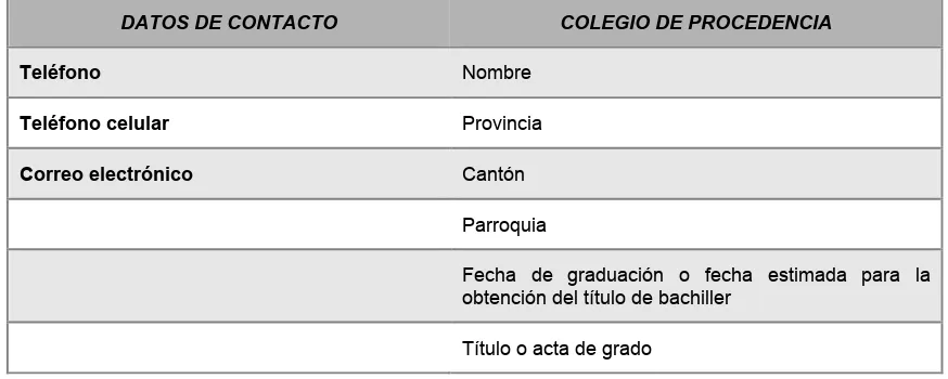 Tabla 2: Registro de datos personales del postulante. Reelaborado a partir de la información de la Universidad de Cuenca (2013)
