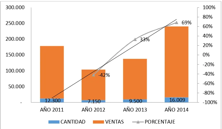 Figura 3: Evolución de ventas de la empresa Divina en los últimos 4 años 