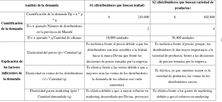 Tabla 19: Matriz de análisis de atractivo de mercado de la empresa Divina 