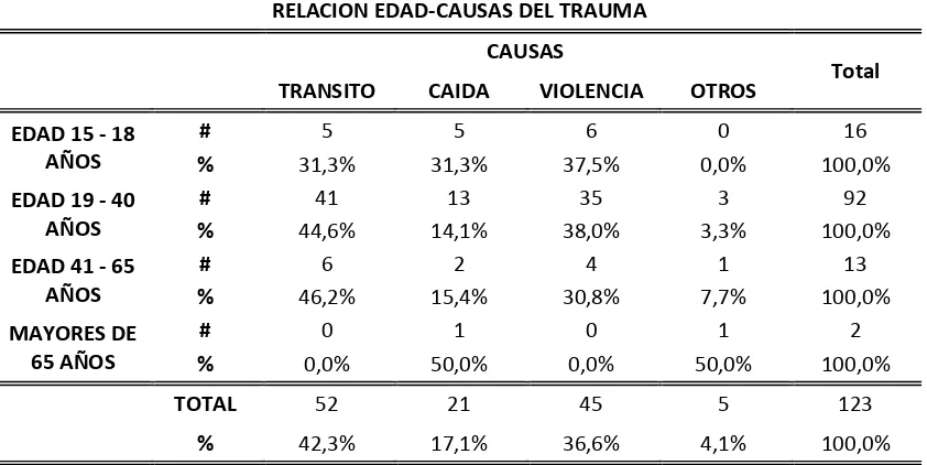 TABLA 2. RELACION DE CAUSAS DE TRAUMA CON LA EDAD 