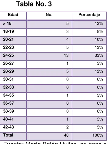 Tabla No. 3 