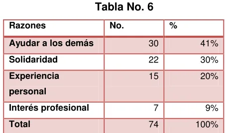 Tabla No. 6 