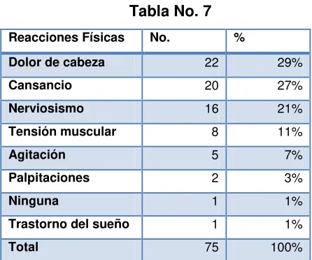 Tabla No. 7 
