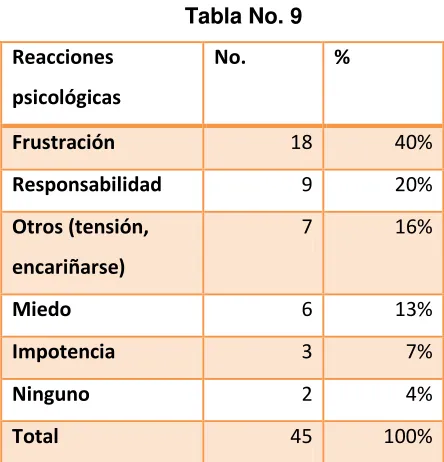 Tabla No. 9 