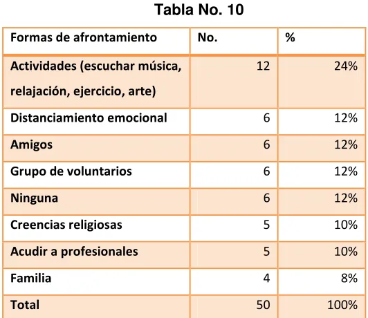 Tabla No. 10 