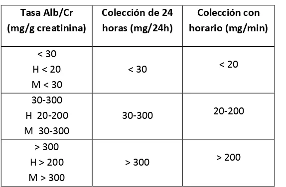 Tabla 5. Valores normales de albuminuria entre hombres y mujeres 