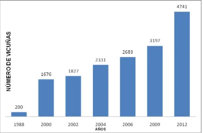 Figura 1. Población de la vicuña en la RPFCH 