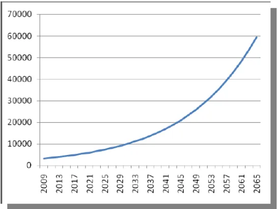 Figura 2. Proyección de crecimiento de la población de vicuña en Ecuador       Fuente: MAE, 2011 
