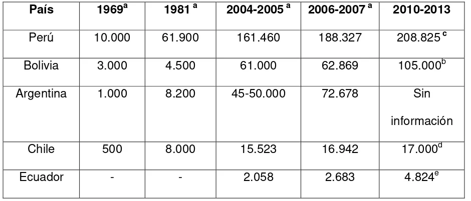 Tabla 1. Población de vicuñas entre 1996 y 2013 