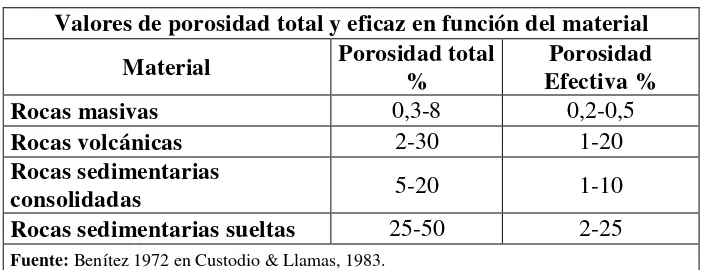 Tabla 1.- Valores de porosidad total y eficaz en función del material 