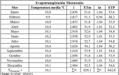Tabla 8.- Tabla de factores de corrección mensual para latitud 0°C 