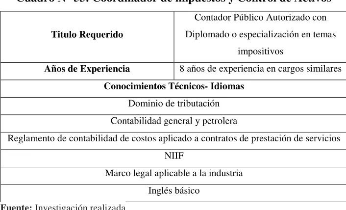Cuadro N° 53: Coordinador de impuestos y Control de Activos 