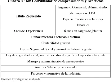 Cuadro N° 81: Analista de Compensaciones y Beneficios 