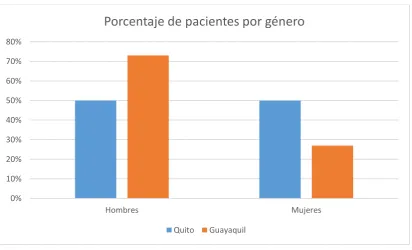 Tabla N°10: Pacientes distribuidos por edades y por ciudad  
