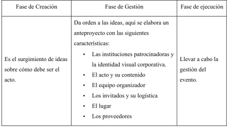 Tabla 2: Ejes de la planificación de actos 