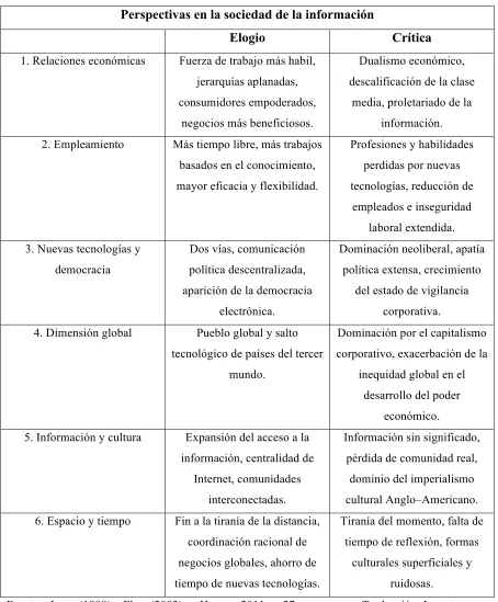 Tabla 3: Perspectivas en la sociedad de la información 