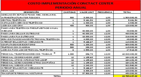 Tabla 4. 3 Costo de implementación de Contact Center, (Moreno, 2014) 