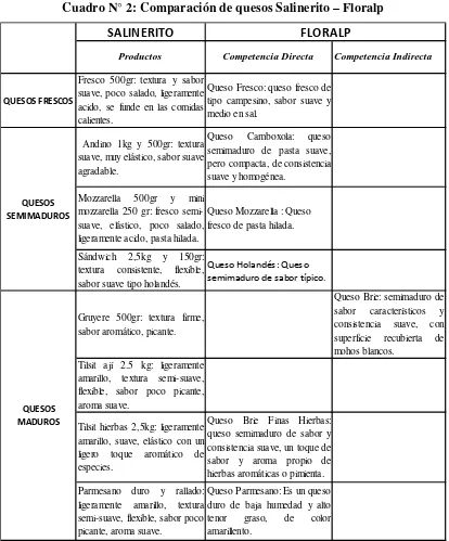 Cuadro N° 2: Comparación de quesos Salinerito – Floralp 