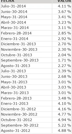 Tabla 1. Inflación mensual 2012-2014   
