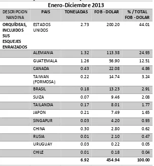 Tabla 7: Exportaciones de orquídeas 2013 