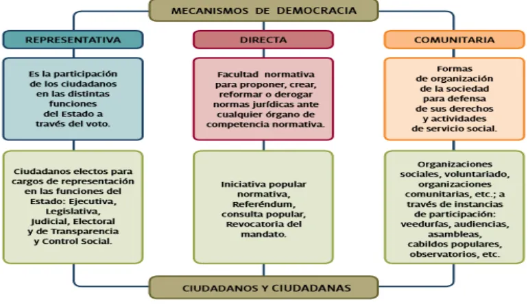 Figura 7: Ejes de la participación ciudadana, Fuente SENPLADES (2011, p. 10). 