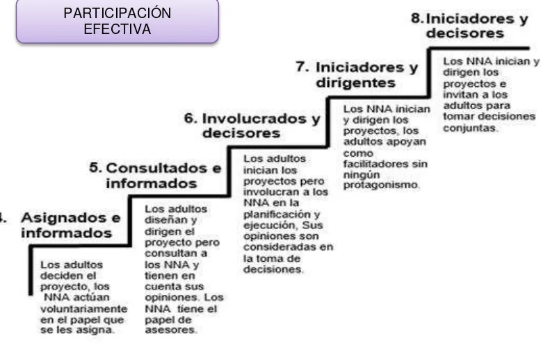 Figura 10: Participación Aparente, Según Escalera de Hart, Fuente CNNA (2011, p. 6).