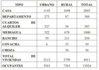 Tabla 3. Tipo de vivienda en el Cantón 