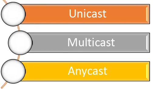 Tabla 1: Asignación de Principales Prefijos de IPv6, (IANA, Internet Protocol Version 6 Address 