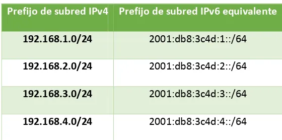 Tabla 3: Ejemplos de Prefijos de Subred IPv4 vs IPv6, (Oracle, 2010) 