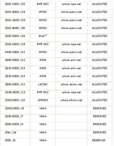 Tabla 4: Asignación IANA direcciones Unicast, (IANA, IPv6 Global Unicast Address Assignments, 