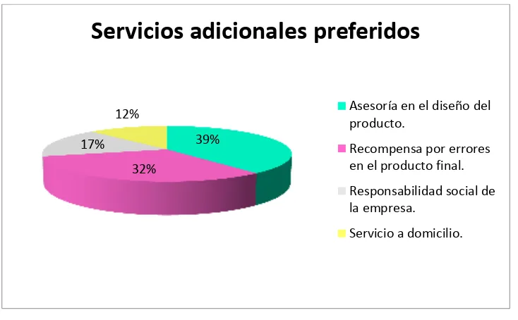 Figura 2.20 Servicios adicionales preferidos por el mercado Fuente: Investigación de mercados Elaborado por: María Belén Sánchez 