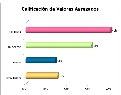Figura 2.28 Calificación de  los valores agregados que la Empresa Estudio Teade ofrece Fuente: Encuestas de satisfacción al cliente Elaborado por: María Belén Sánchez 