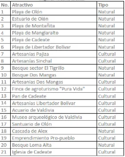 Tabla 1: Atractivos Turísticos 