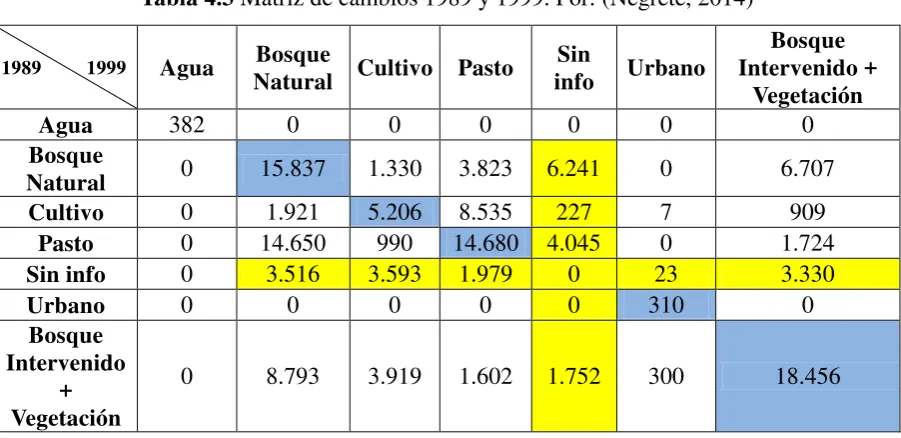 Tabla 4.3 Matriz de cambios 1989 y 1999. Por: (Negrete, 2014) 