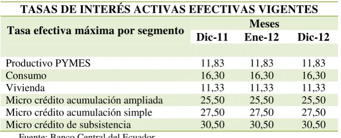 Cuadro 7.  TASAS DE INTERÉS ACTIVAS EFECTIVAS VIGENTES 