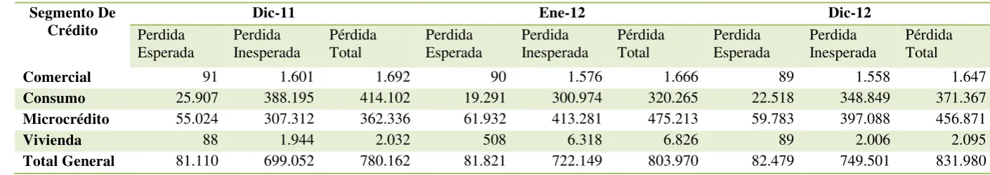 Cuadro 12. Comportamiento de las pérdidas esperadas e inesperadas en el 2012 