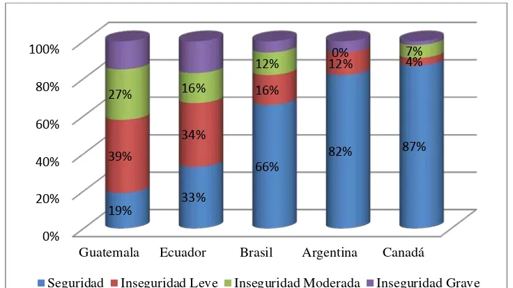 Figura 1. Comparación entre los diferentes niveles de Inseguridad alimentaria de varios países