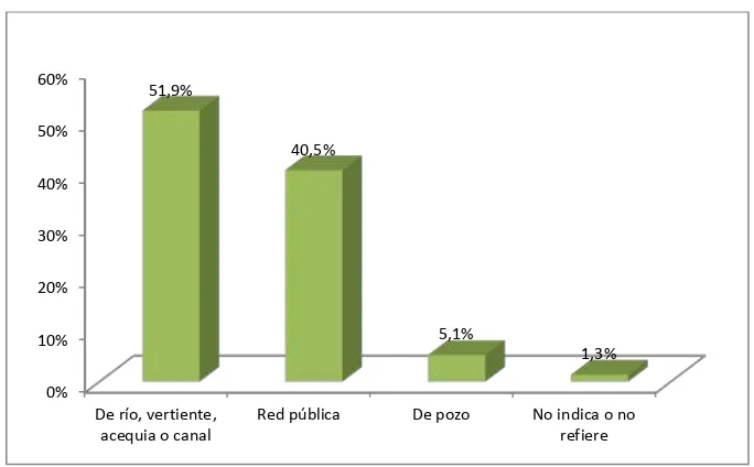Figura 14. Porcentaje respecto a la procedencia del agua en los hogares de familias de productores de quinua