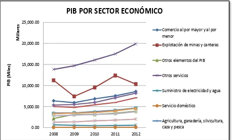 Figura 3. PIB por sector económico Nota. Fuente: Banco Central del Ecuador Elaborado por: Andrés Vega Armijos  
