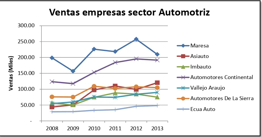 Figura 4. Ventas empresas sector automotriz Fuente: INEC Elaborado por: Andrés Vega Armijos 