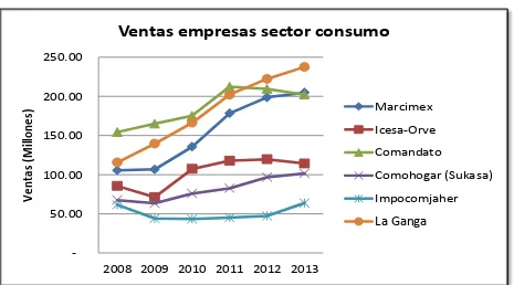 Figura 5. Ventas empresas sector consumo Elaborado poNota Fuente: INEC r: Andrés Vega Armijos 