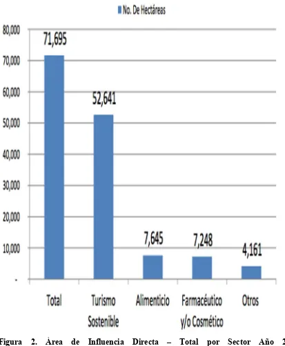 Figura 2. Área de Influencia Directa – Total por Sector Año 2014.                           