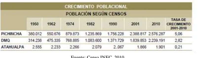Tabla 1.2  Densidad poblacional en el Distrito Metropolitano de Quito y en la parroquia de Atahualpa