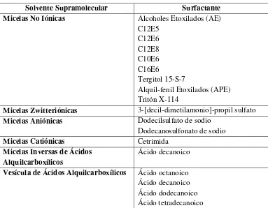 Tabla 1.1. Tipos de Solventes Supramoleculares [18]. 