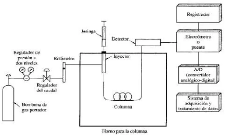 Figura 1.9. Diagrama de un cromatógrafo de gases [36]. 