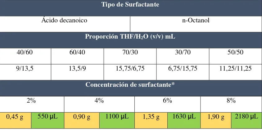 Tabla 2.3. Variables y niveles evaluados para la selección del solvente supramolecular