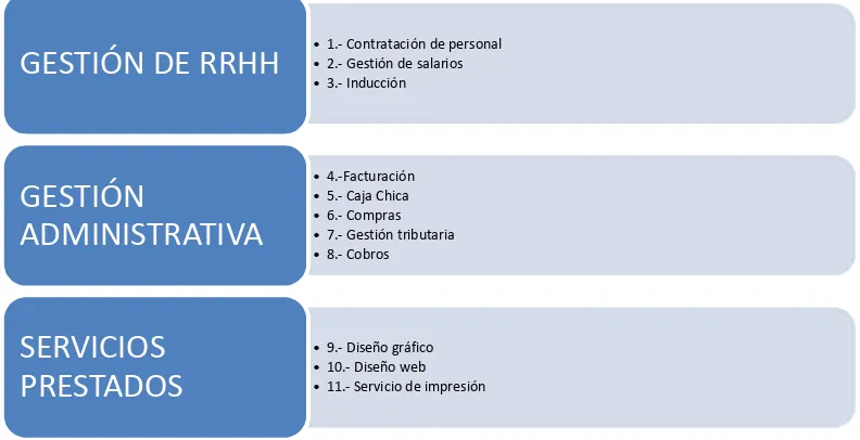 Tabla 6  Inventario de procesos Design Quito 